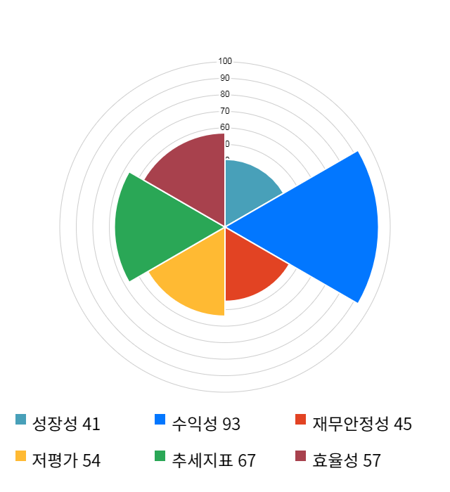 에프에스티, 전일 대비 약 6% 하락한 6,760원