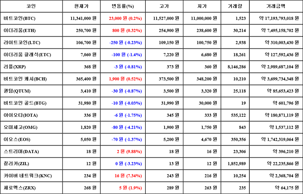 [가상화폐 뉴스] 07월 29일 16시 30분 비트코인(0.2%), 스트리머(9.88%), 오미세고(-4.21%)