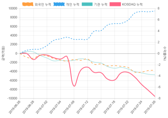 [코스닥 수급] 9시 30분 외인(-189억), 개인(272억)