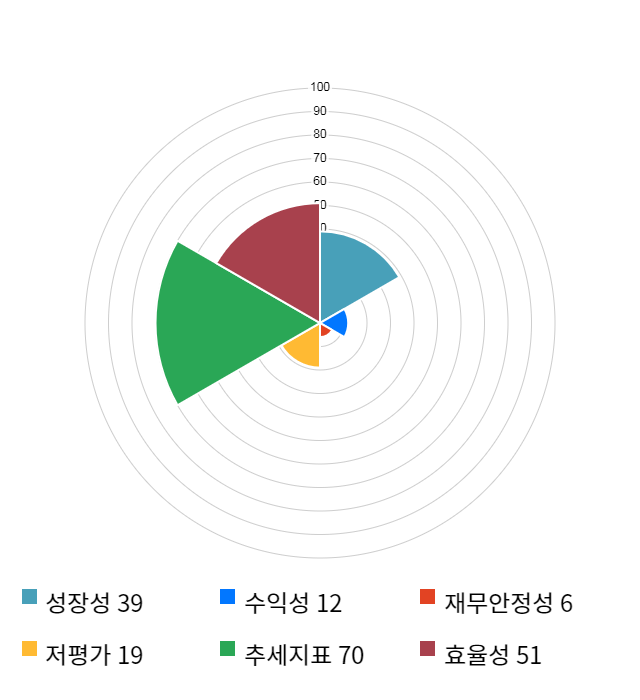 국보, 전일 대비 약 6% 하락한 5,430원