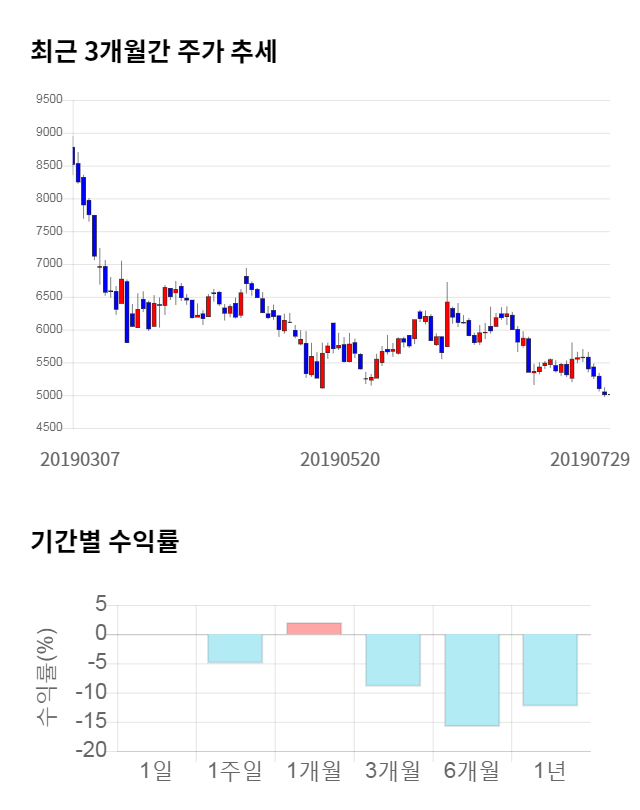 뉴로스, 전일 대비 약 2% 하락한 4,890원