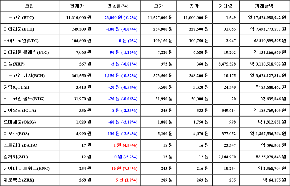 [가상화폐 뉴스] 07월 29일 18시 00분 비트코인(-0.2%), 카이버 네트워크(7.34%), 질리카(-3.2%)