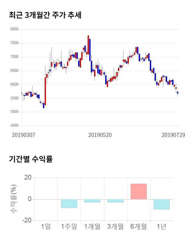 모바일어플라이언스, 전일 대비 약 5% 하락한 5,390원