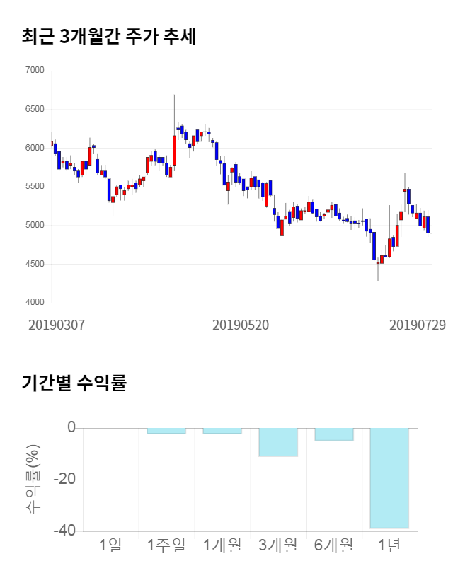 피엔티, 전일 대비 약 4% 하락한 4,690원