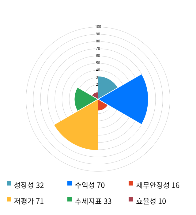 피엔티, 전일 대비 약 4% 하락한 4,690원