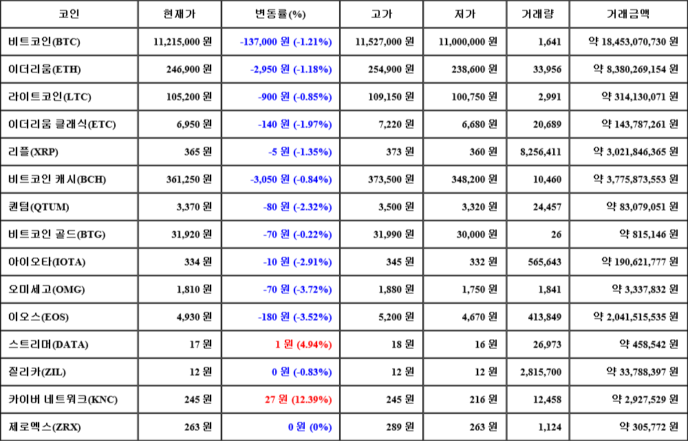 [가상화폐 뉴스] 07월 29일 21시 00분 비트코인(-1.21%), 카이버 네트워크(12.39%), 오미세고(-3.72%)