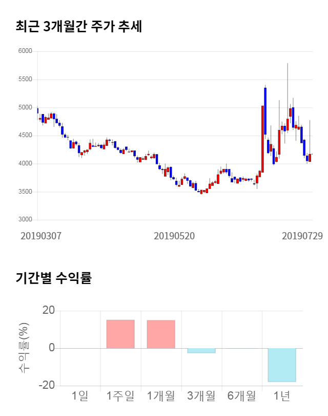 KPX생명과학, 전일 대비 약 5% 상승한 4,385원