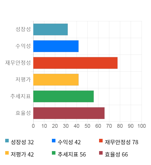 KPX생명과학, 전일 대비 약 5% 상승한 4,385원