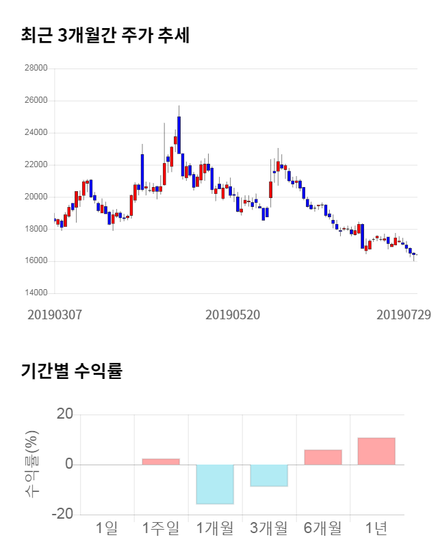 대성미생물, 전일 대비 약 5% 하락한 15,500원