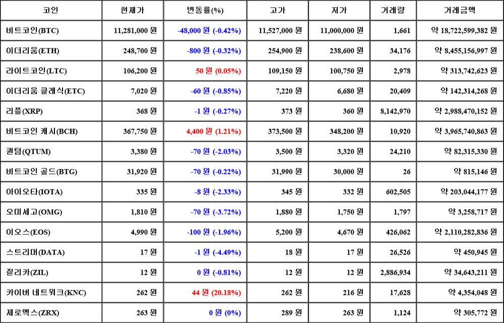 [가상화폐 뉴스] 07월 29일 22시 00분 비트코인(-0.42%), 카이버 네트워크(20.18%), 스트리머(-4.49%)