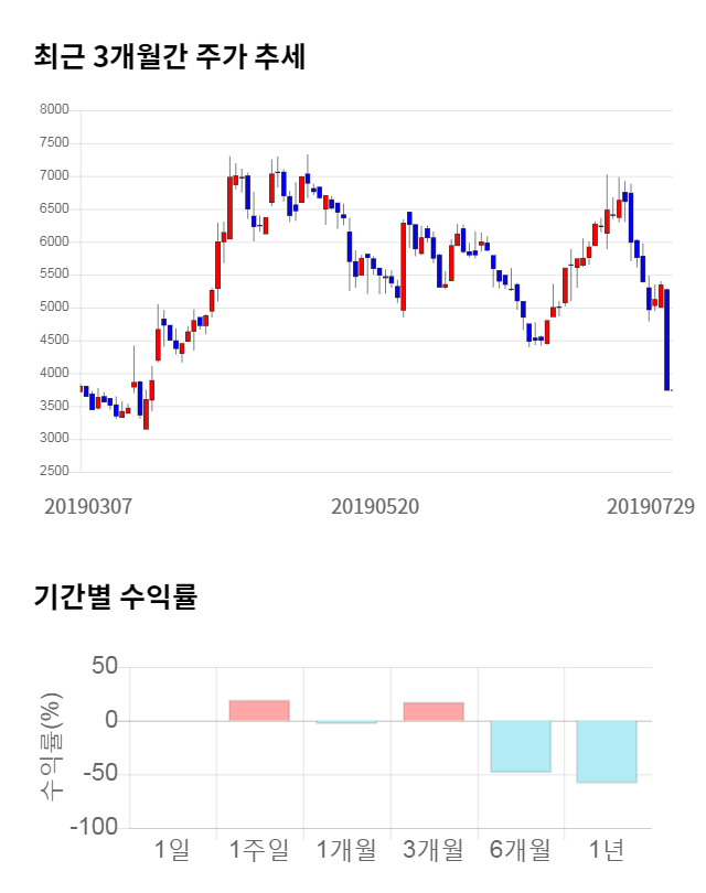 리드, 13% 하락... 전일 보다 485원 내린 3,255원