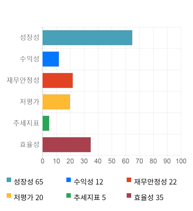 리드, 13% 하락... 전일 보다 485원 내린 3,255원