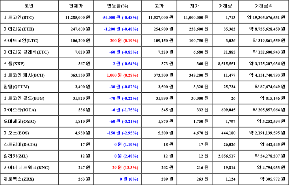 [가상화폐 뉴스] 07월 29일 23시 30분 비트코인(-0.48%), 카이버 네트워크(13.3%), 오미세고(-3.21%)