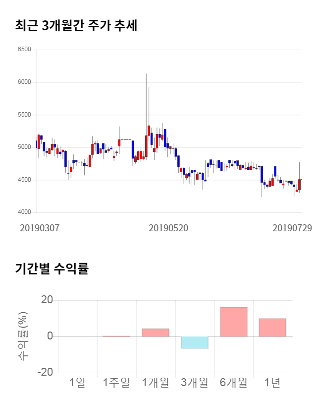 한국가구, 전일 대비 약 7% 하락한 4,185원