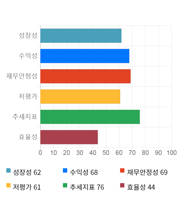 한국가구, 전일 대비 약 7% 하락한 4,185원