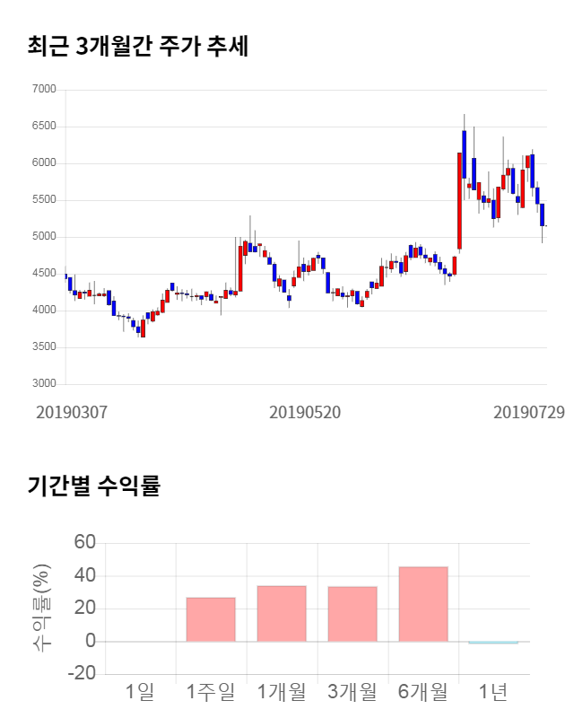 마이크로프랜드, 전일 대비 약 5% 하락한 4,910원