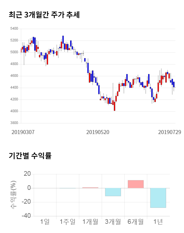 새로닉스, 전일 대비 약 7% 상승한 4,730원