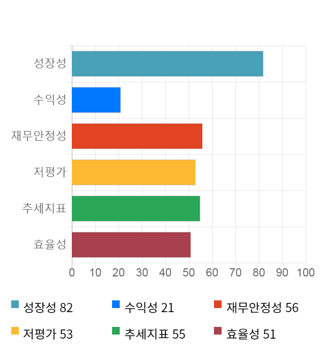 새로닉스, 전일 대비 약 7% 상승한 4,730원