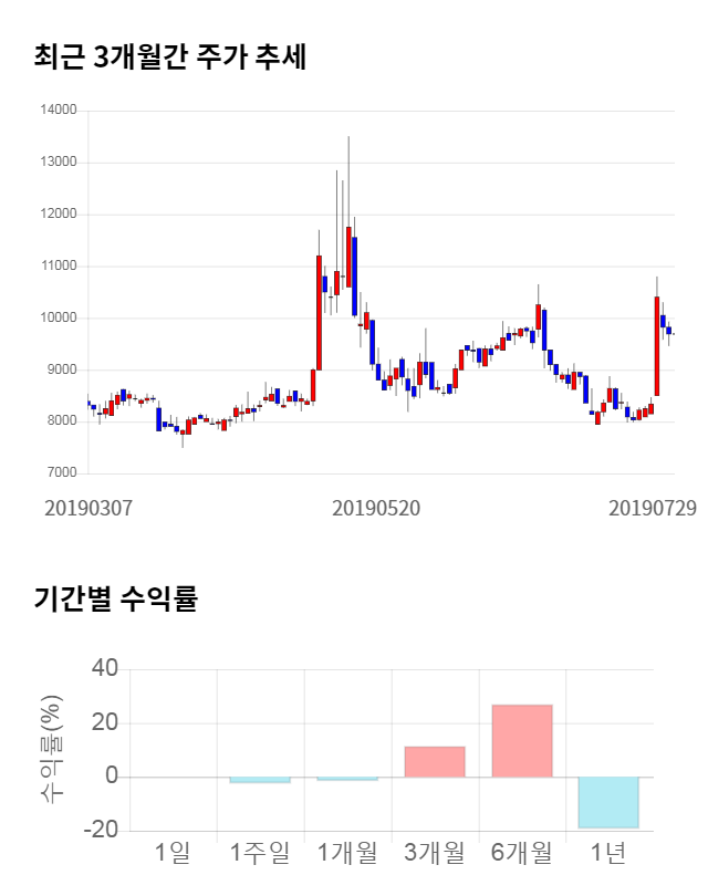 쎄미시스코, 전일 대비 약 7% 하락한 9,000원