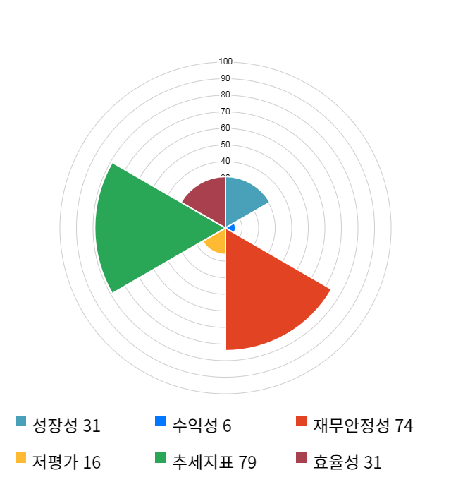 쎄미시스코, 전일 대비 약 7% 하락한 9,000원