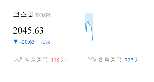 [시황점검] 9시 51분 코스피 -1% 대 하락폭 기록 - 외인 순매도(-155억원)