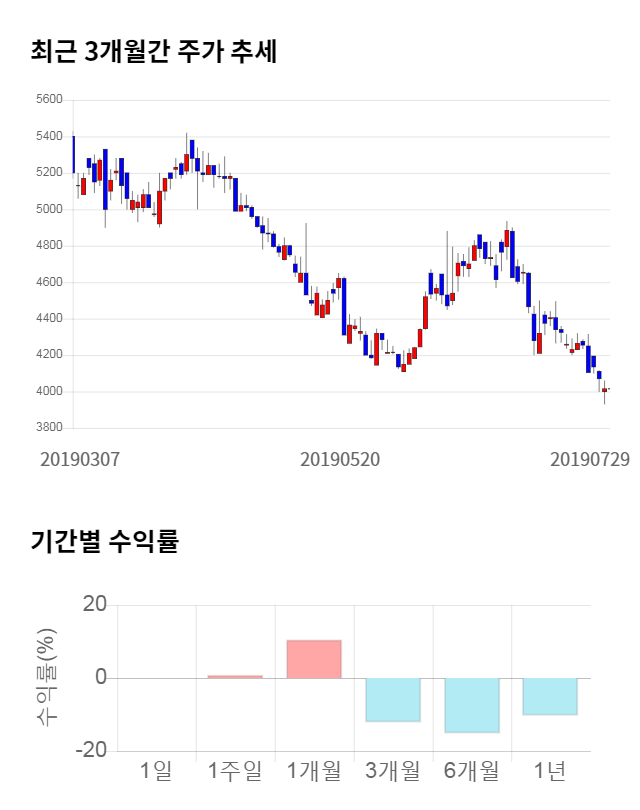 한국종합기술, 전일 대비 약 3% 하락한 3,875원