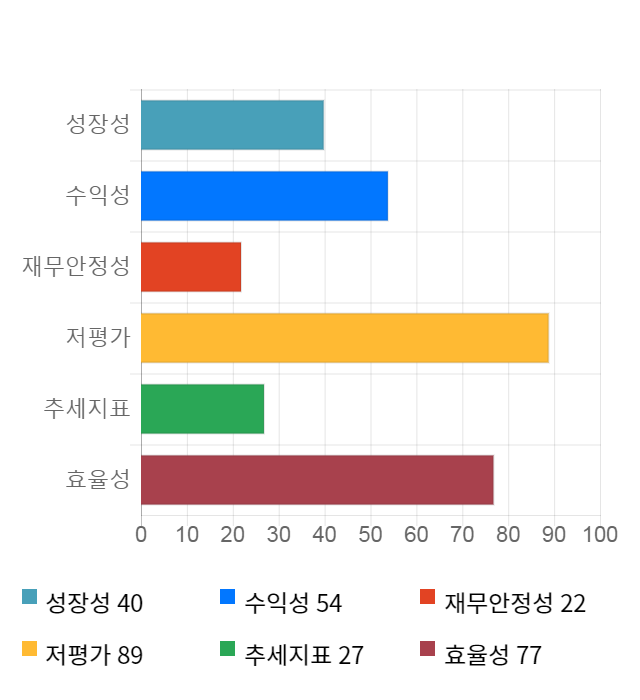 한국종합기술, 전일 대비 약 3% 하락한 3,875원