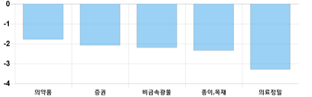 [이 시각 코스피] 코스피 현재 2041.13p 하락세 지속