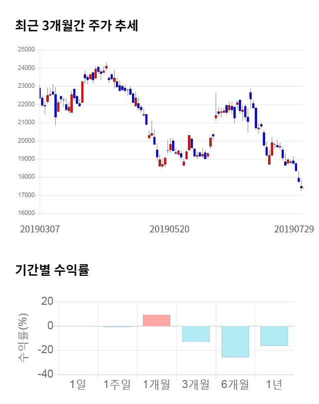 현대로템, 전일 대비 약 5% 하락한 16,450원