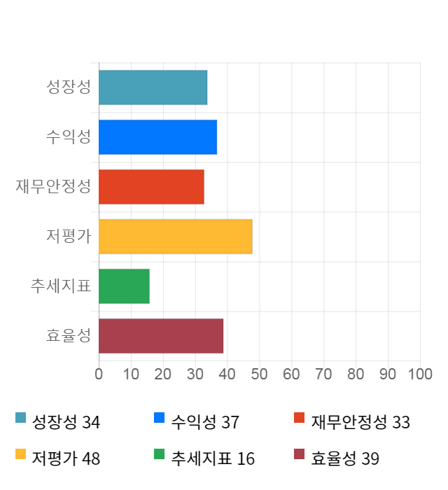 현대로템, 전일 대비 약 5% 하락한 16,450원