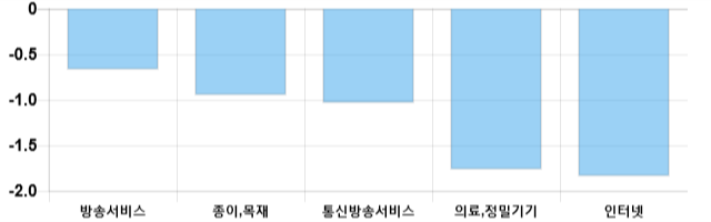 [이 시각 코스닥] 코스닥 현재 628.43p 하락세 지속