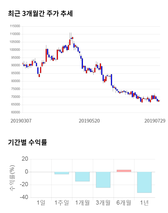 한샘, 16% 하락... 전일 보다 11,000원 내린 56,800원