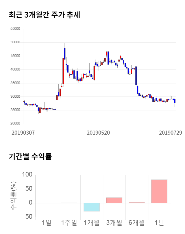 한진칼, 전일 대비 약 3% 하락한 26,800원