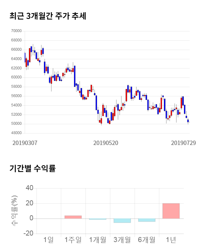 포스코케미칼, 전일 대비 약 5% 하락한 47,800원