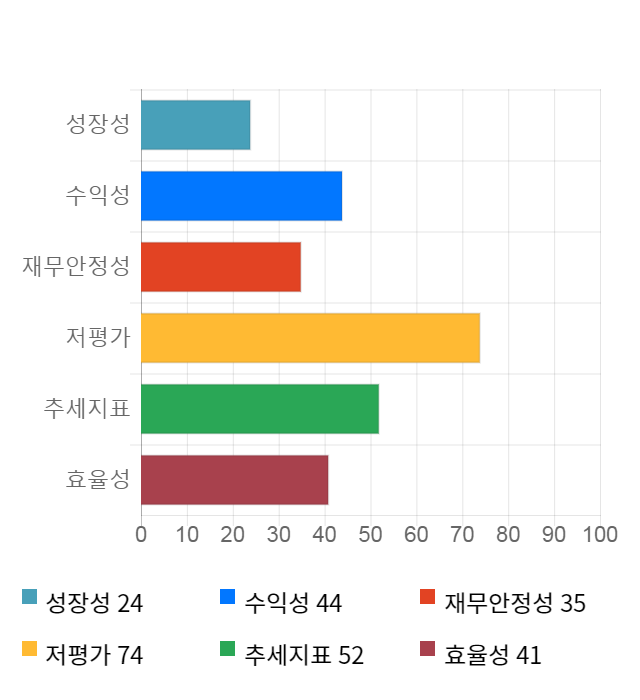 풍산, 전일 대비 약 3% 하락한 24,050원