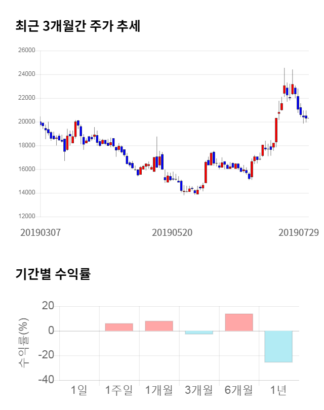 대주전자재료, 전일 대비 약 9% 하락한 18,450원