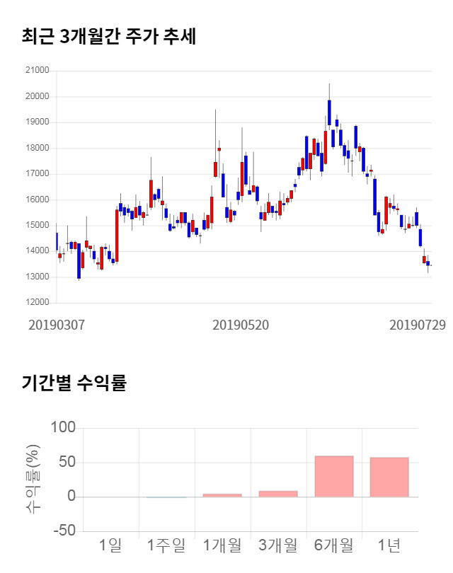 경농, 전일 대비 약 6% 하락한 12,700원