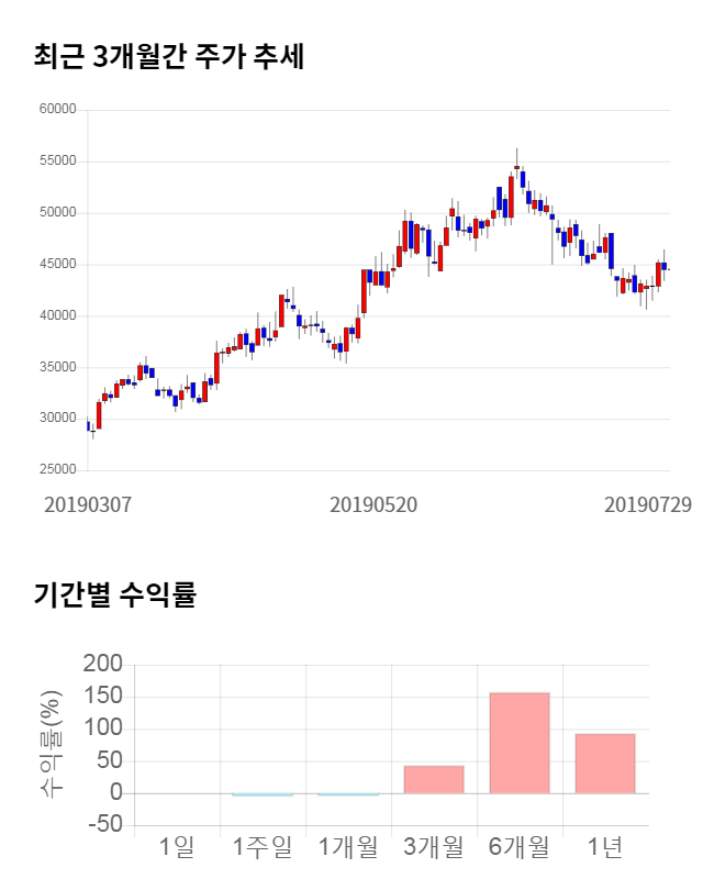 테스나, 전일 대비 약 7% 하락한 41,400원