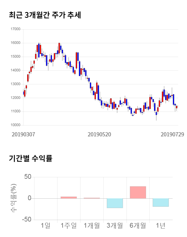 원익QnC, 전일 대비 약 7% 하락한 10,650원