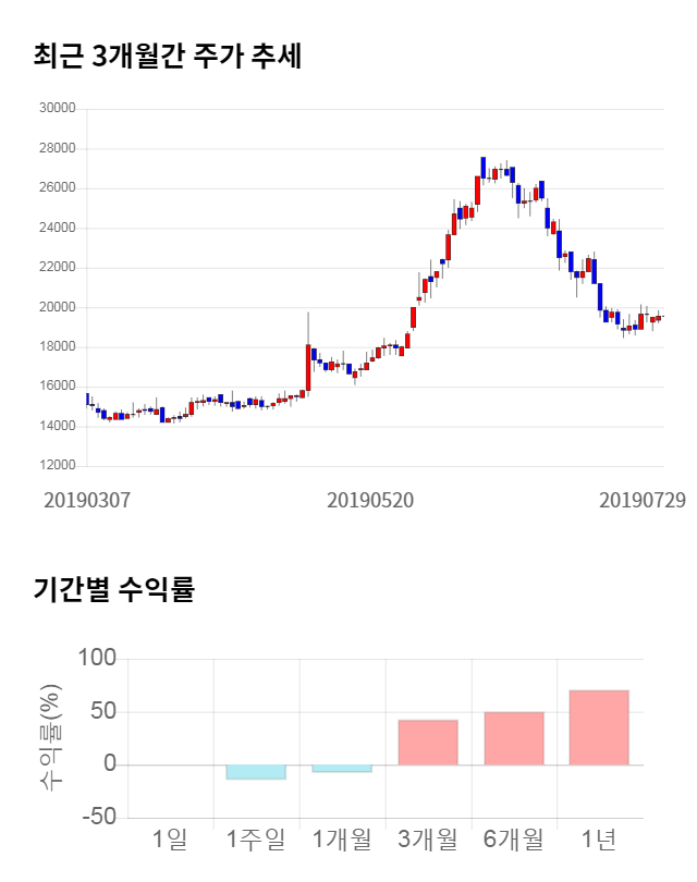 삼호, 전일 대비 약 4% 하락한 18,750원