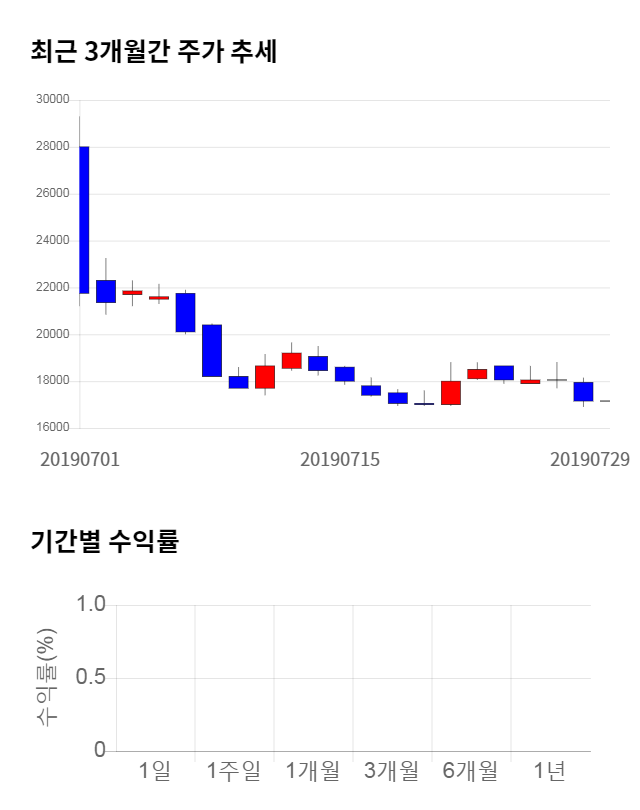 에이에프더블류, 전일 대비 약 6% 하락한 16,200원