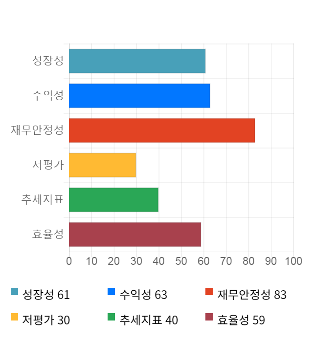 에스엠코어, 전일 대비 약 5% 하락한 9,200원