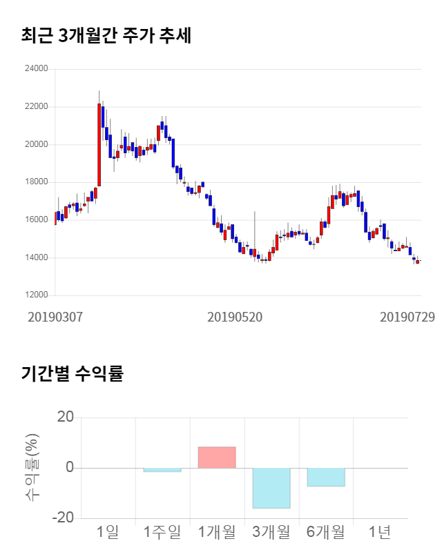 로보티즈, 전일 대비 약 5% 하락한 13,100원