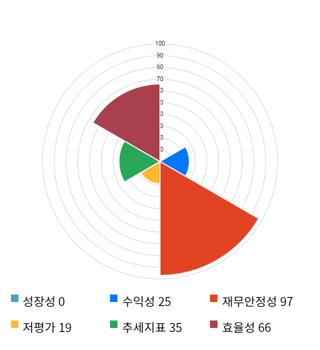 로보티즈, 전일 대비 약 5% 하락한 13,100원