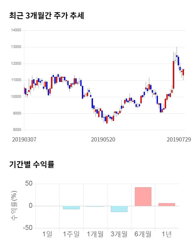 아이씨디, 전일 대비 약 7% 하락한 10,850원