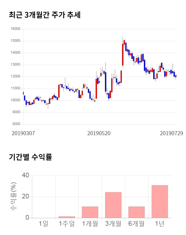 삼지전자, 전일 대비 약 7% 하락한 11,200원