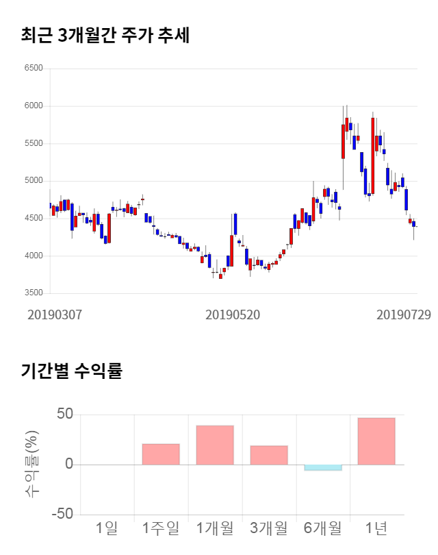 좋은사람들, 전일 대비 약 4% 하락한 4,210원