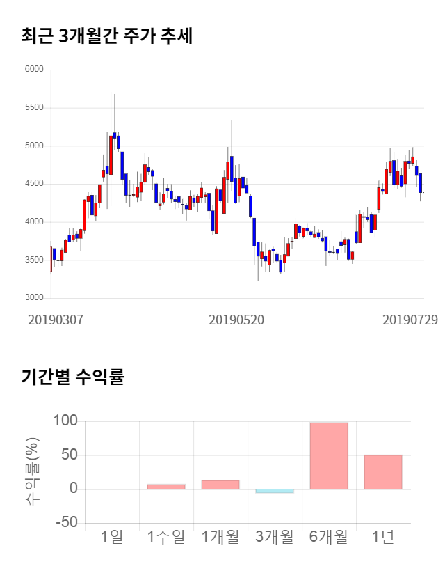 엠에스오토텍, 전일 대비 약 7% 하락한 4,080원