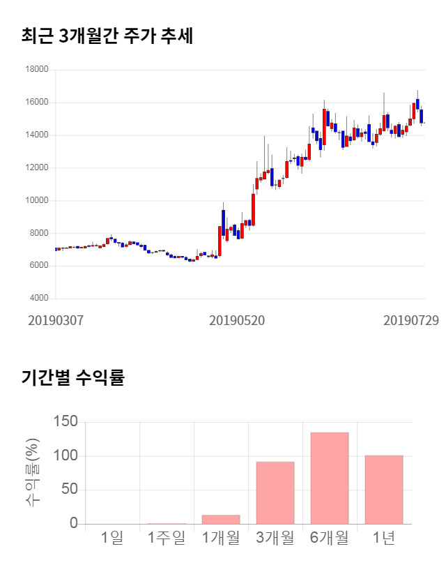 엘엠에스, 전일 대비 약 8% 하락한 13,550원