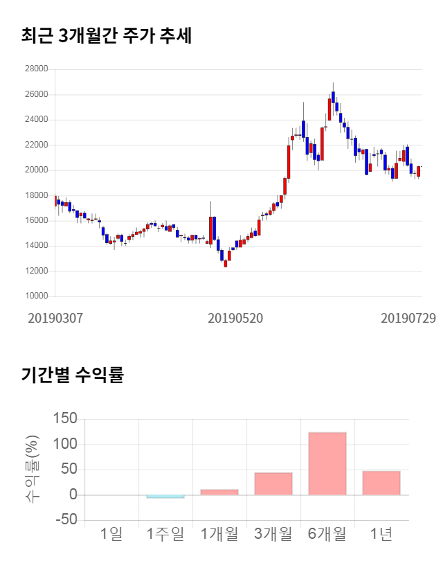 힘스, 전일 대비 약 6% 하락한 19,050원